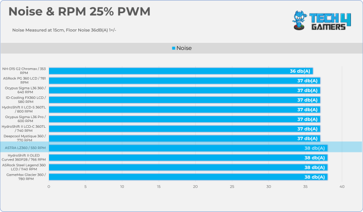 25% PWM