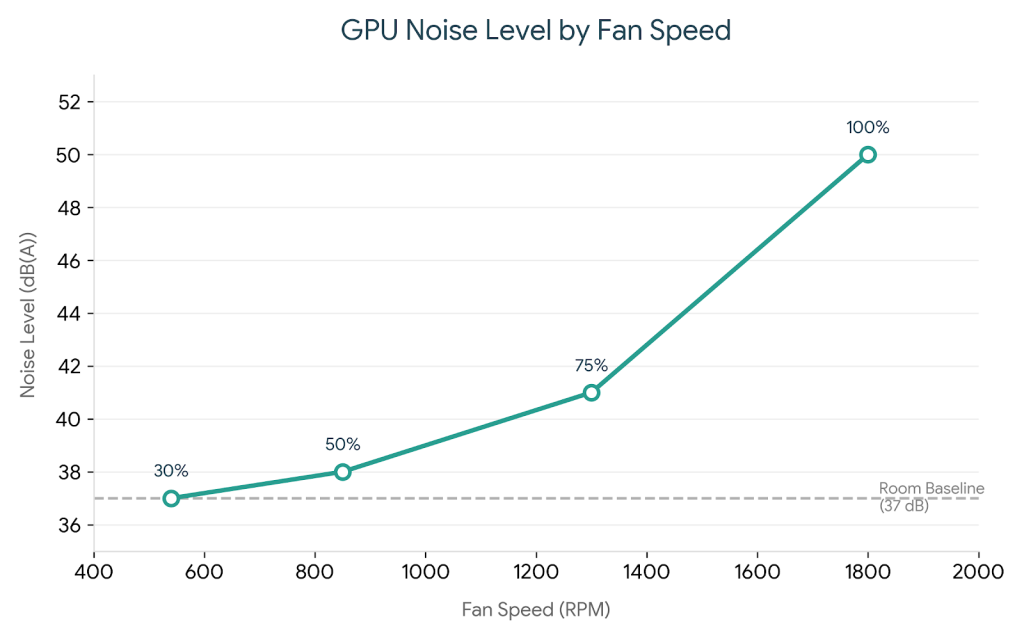 GPU Noise Level by Fan Speed