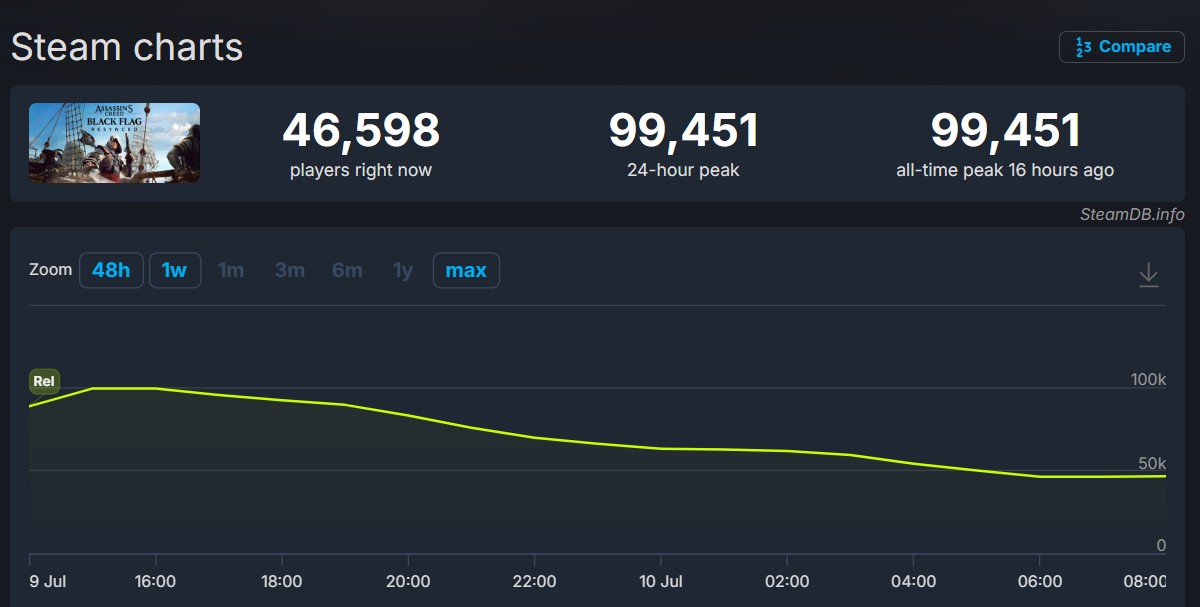 Assassin's Creed Black Flag Resynced Player Count on Steam
