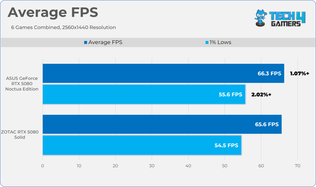 Average FPS