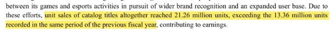 Capcom saw over 21 million catalog sales due to a strong performance by its various IPs.