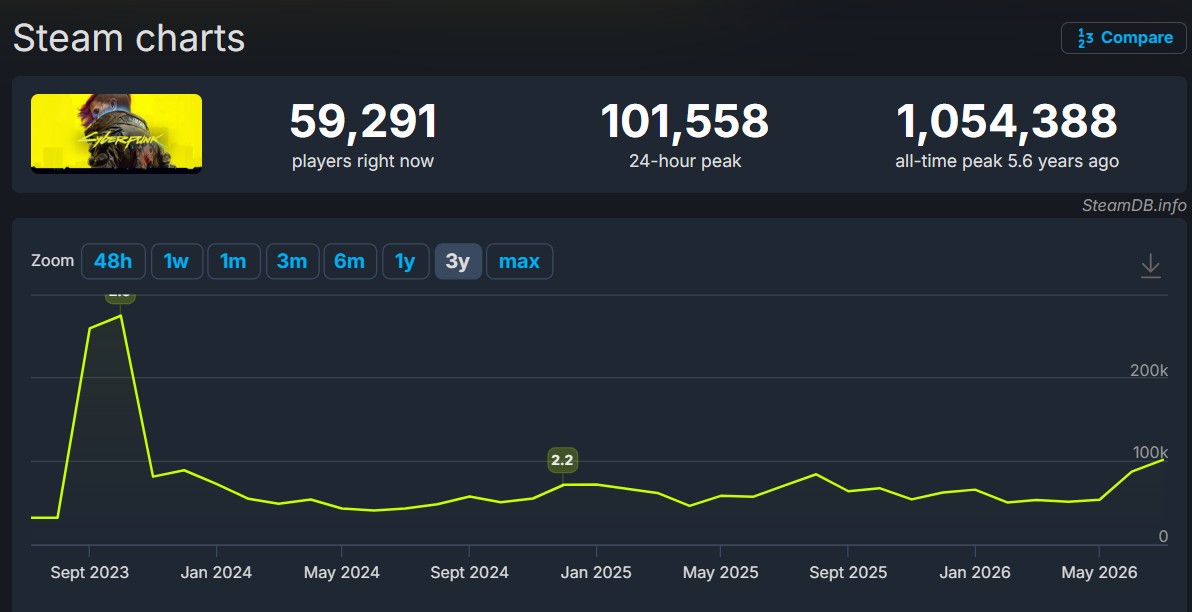 Cyberpunk 2077 Player Count on Steam