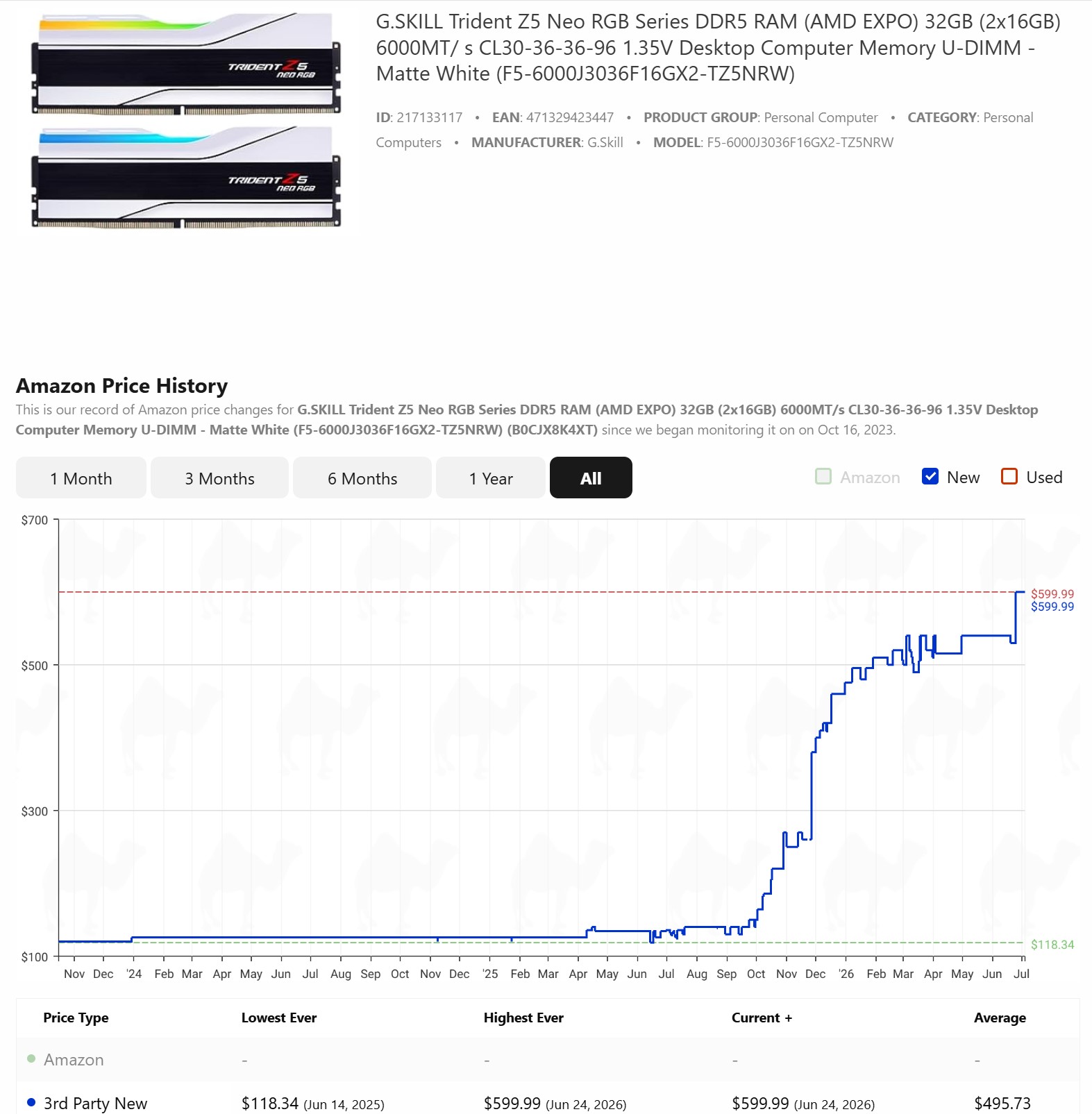 RAM Price-Fixing Lawsuit: The G.Skill Trident Z5 Neo RGB DDR5-6000 32GB RAM Kit has seen its price increased by 407%.