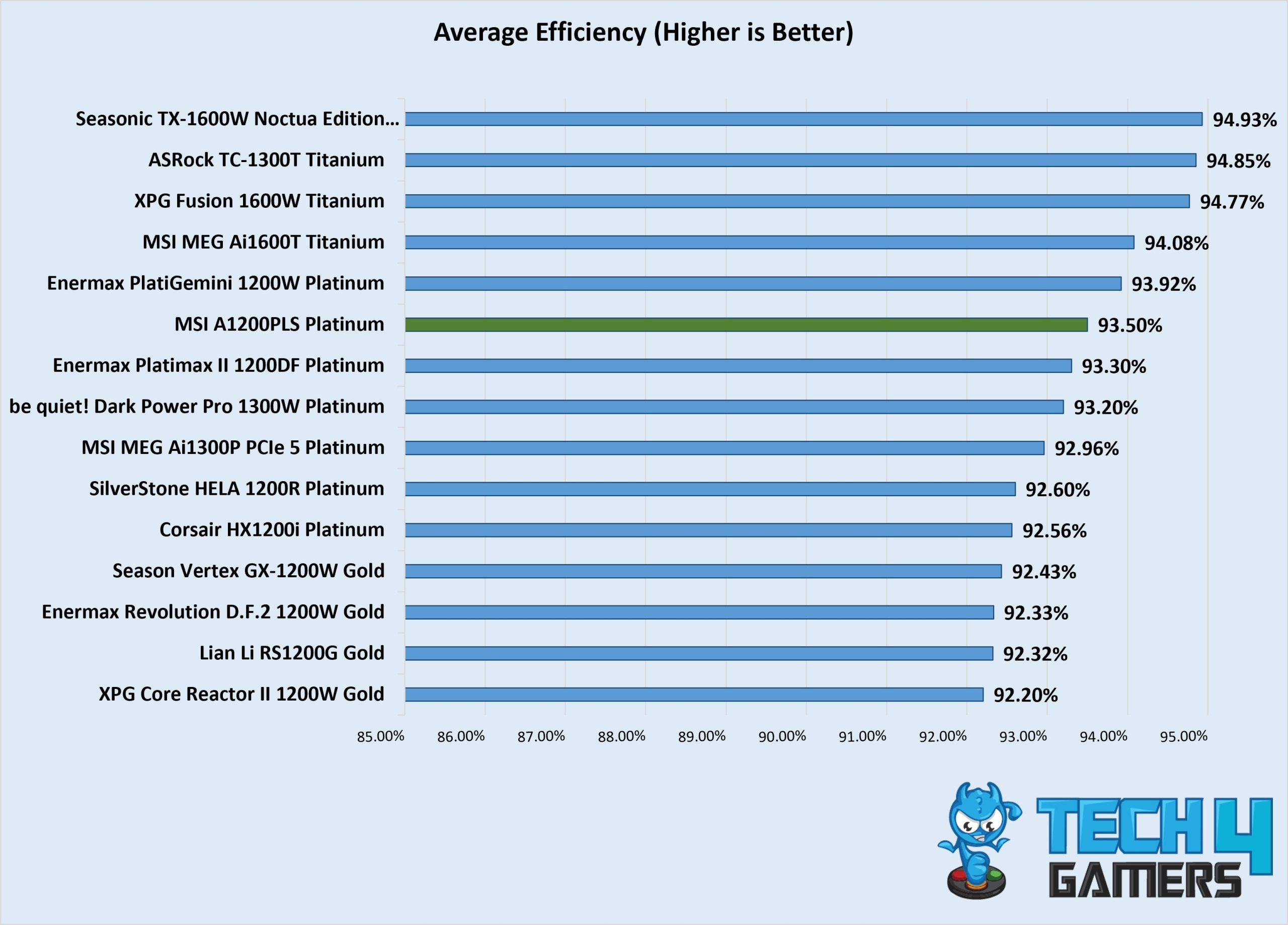 MSI A1200PLS Platinum Efficiency