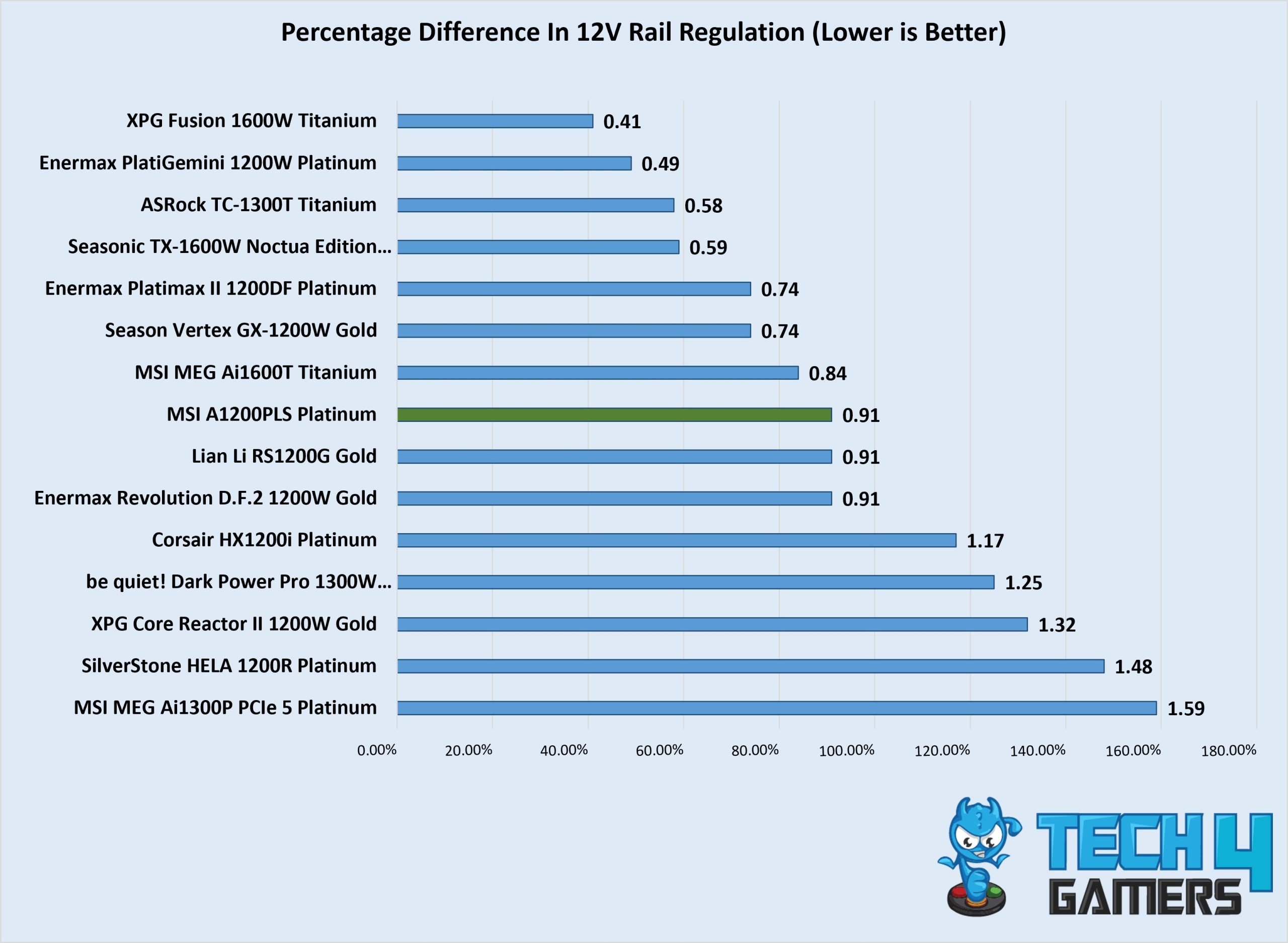MSI A1200PLS Platinum Rail Regulation