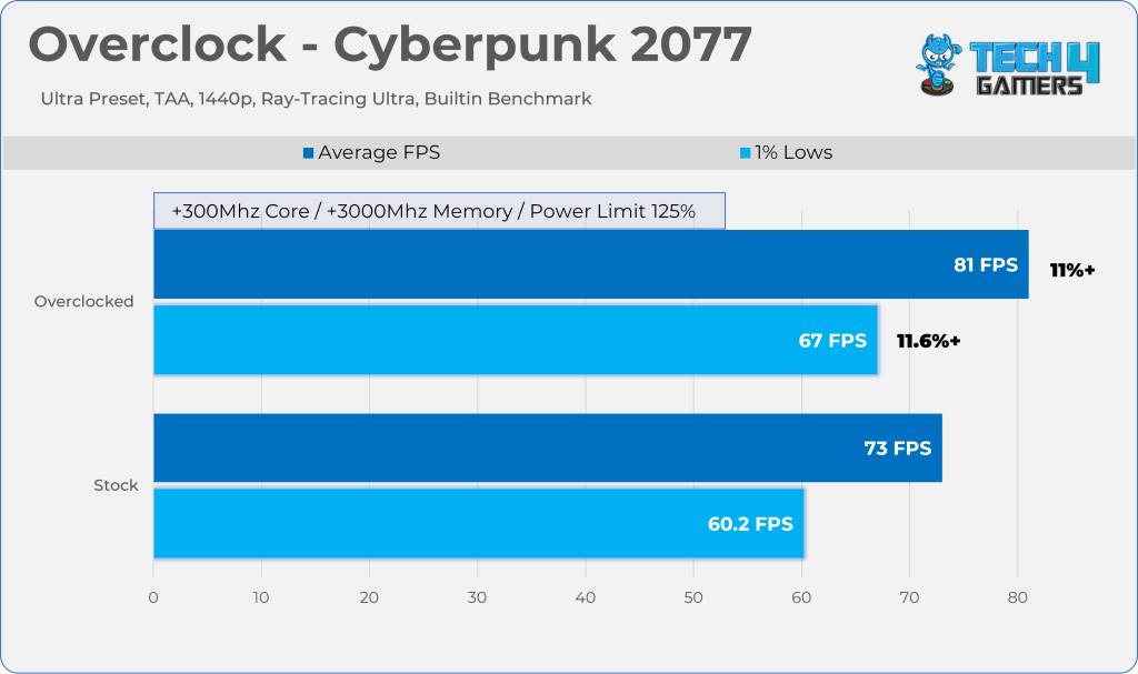 Pushing ASUS GeForce RTX 5080 Noctua OC to it's limits!