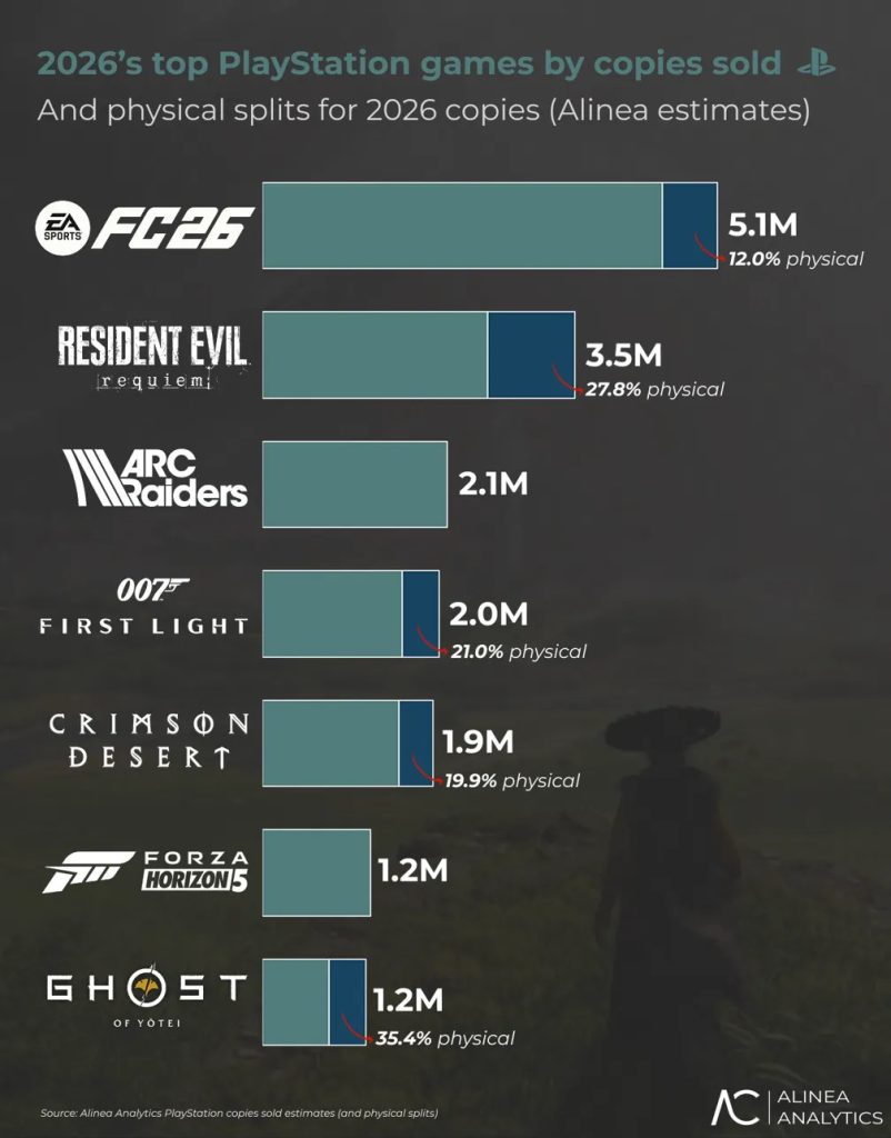 PlayStation S 2026 Best Selling Games Show Digital Copies Crushed Disc PlayStation 2026 Game Copies Sold 802x1024 