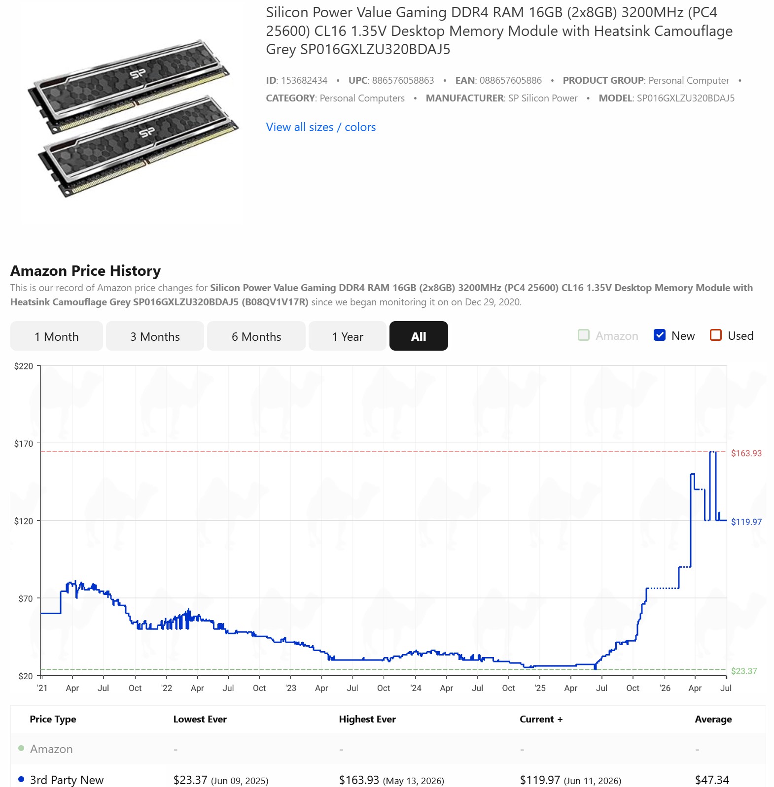RAM Price-Fixing Lawsuit: Amazon pricing trends. (Image Credits - Tech4Gamers)