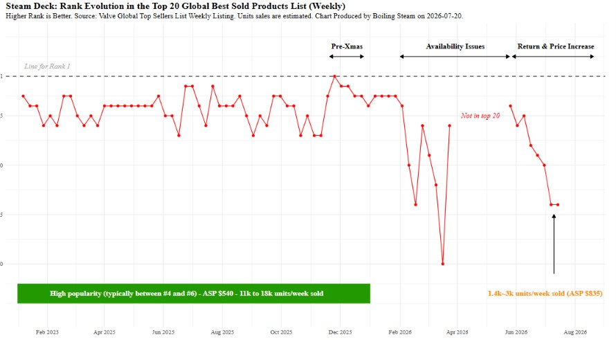 The chart shows Steam Deck rank evolution in the top 20 weekly best-selling products list. || Image Source: Boiling Steam.