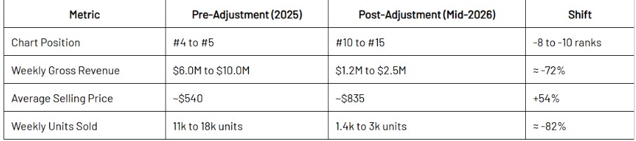 The chart shows Steam Deck weekly unit sales and the 82% sales collapse.