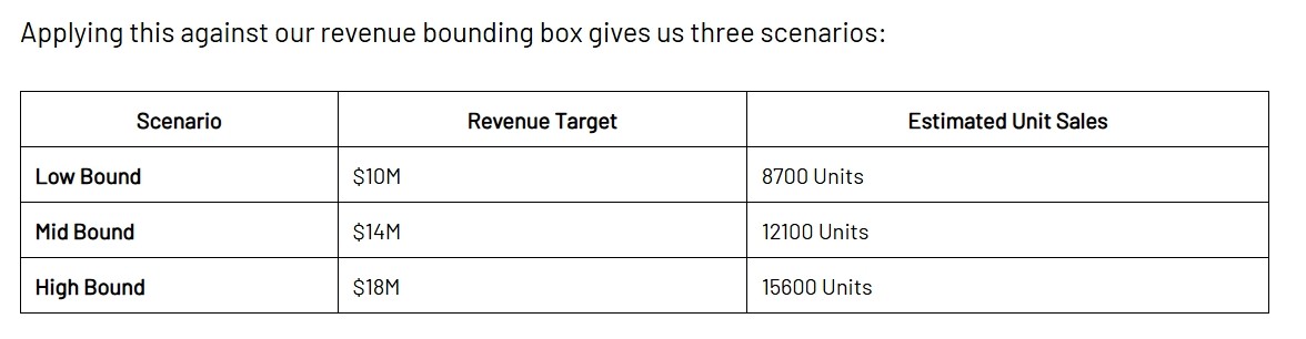 Steam Machine sells anywhere from 12k to 15k units weeky.