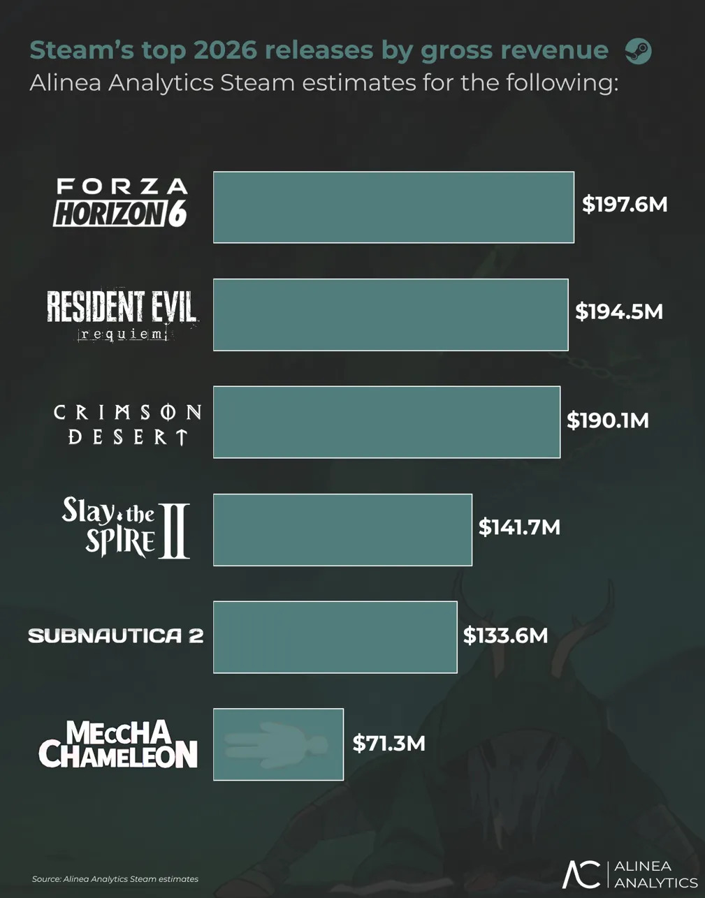 Forza Horizon 6 was the top revenue earner amid all 2026 releases on Steam.