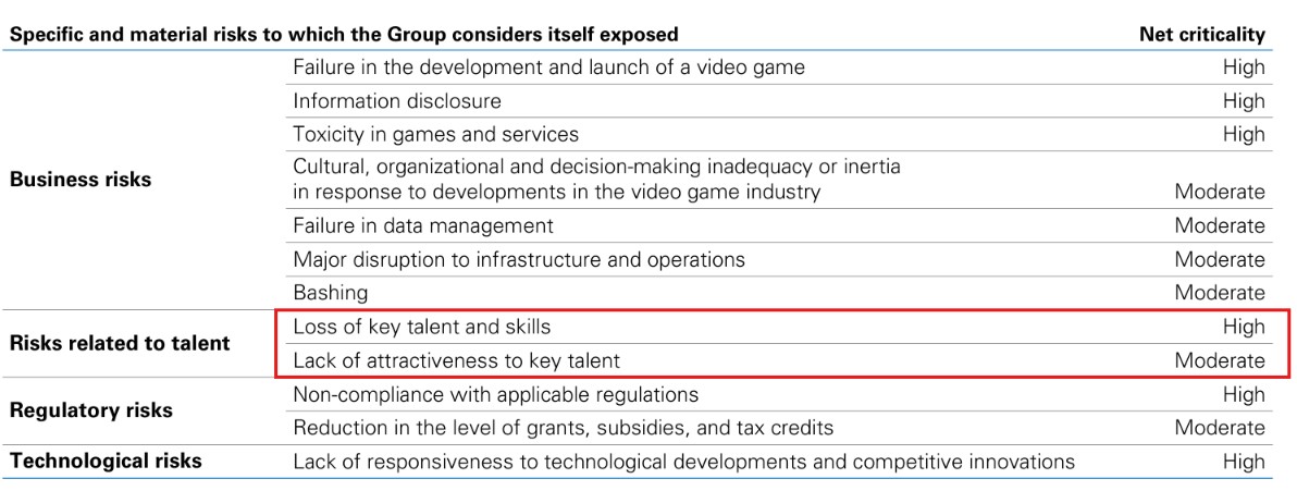 Ubisoft lists loss of key talent and skills as a high risk to the studio's future.