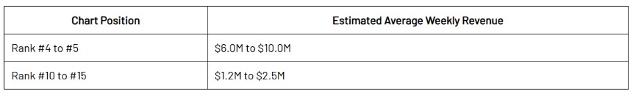 The table shows estimated average weekly revenue for ranks in Steam's Global Top Weekly Sellers Chart.
