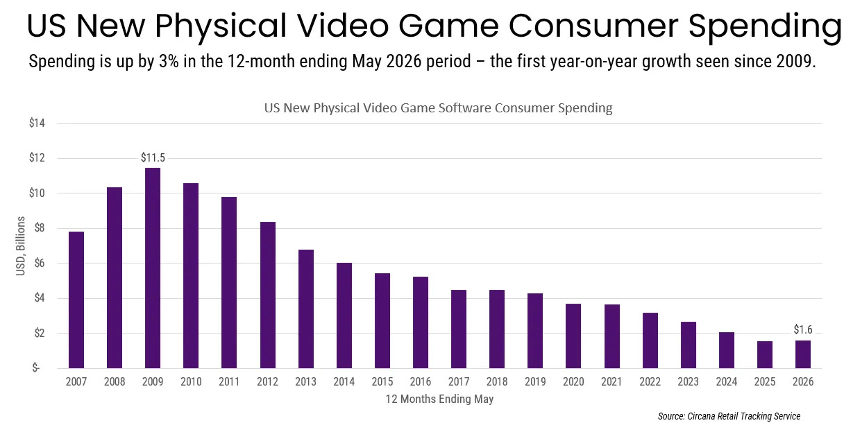 Physical Game Sales US