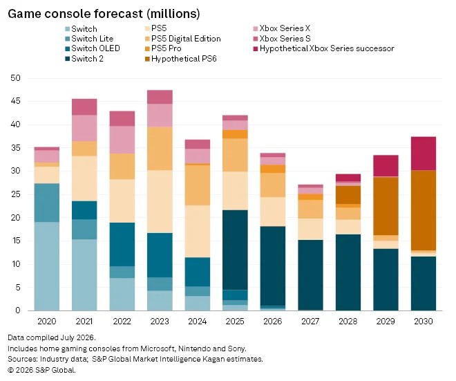 Game console forecast data by analyst firm S&P Global Market Intelligence Kagan.