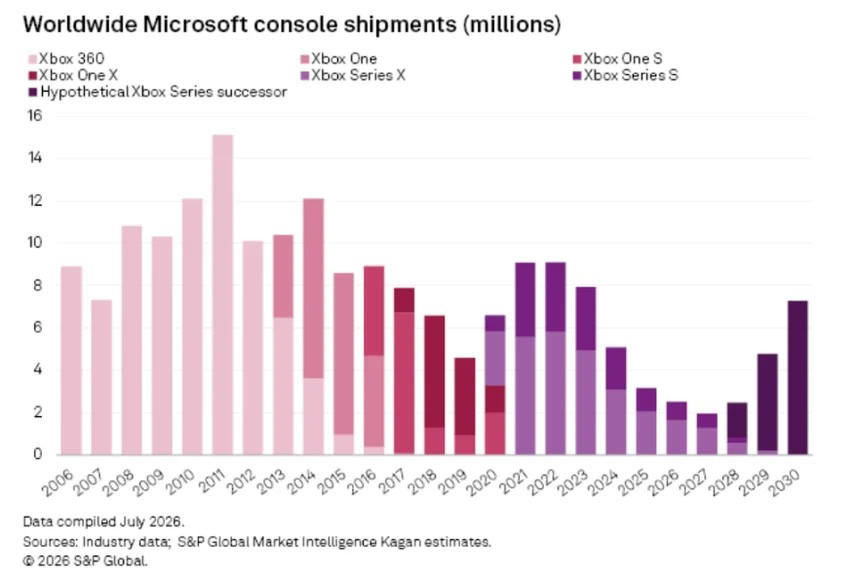 Global Xbox console shipments by Game console forecast data by analyst firm S&P Global Market Intelligence Kagan.