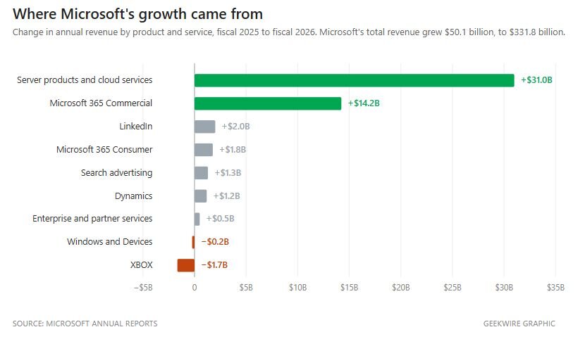 Microsoft Xbox FY 2026