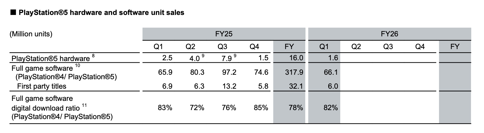 PlayStation Digital Sales