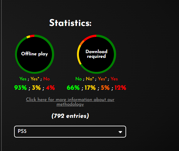 Meanwhile, 34% of tested PS5 games require extra internet downloads to be fully playable.