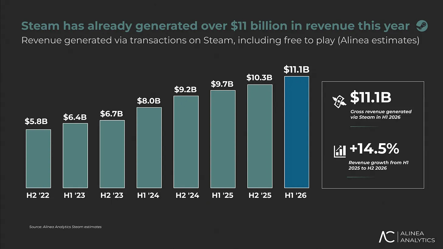 Steam generated .1 billion in gross revenue in H1 2026, its highest ever half-year.