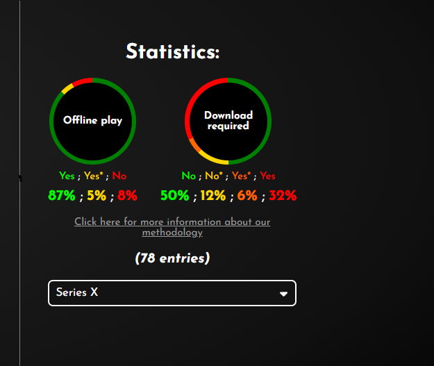 50% of tested Xbox Series X games require additional internet downloads.