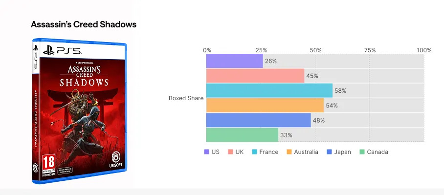 Meanwhile, 58% of AC Shadows sales in France were physical.