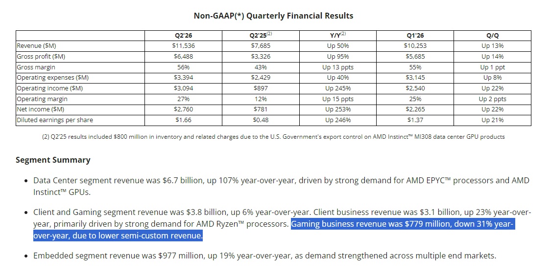AMD revenue