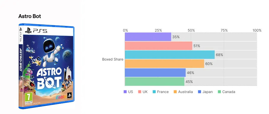 68% of Astro Bot sales were for disc edition in France.