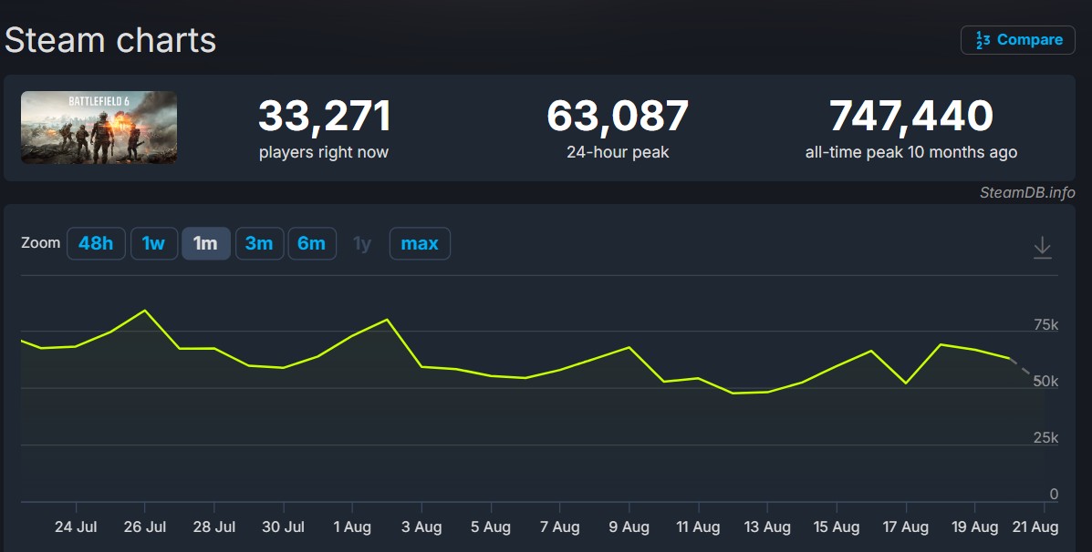Battlefield 6 Free Trial Player Count