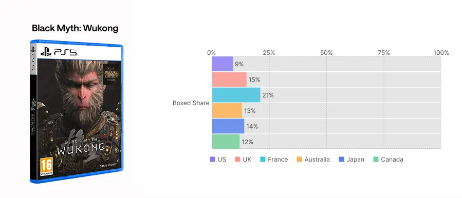 Black Myth: Wukong also had poor physical sales in all reported countries.