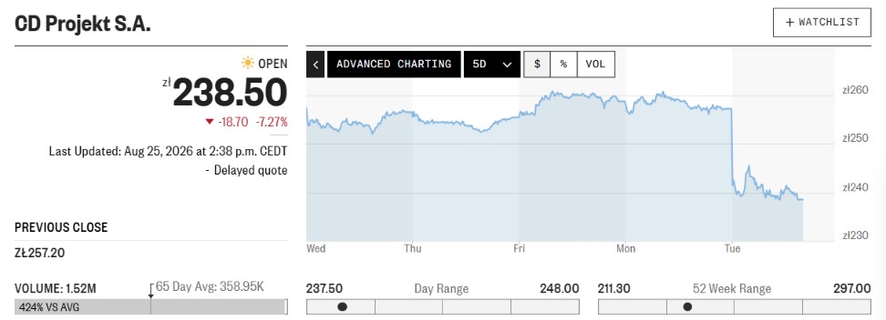 CDPR suffered roughly a 8% decline in share price since The Witcher 4 launch timeline reveal.