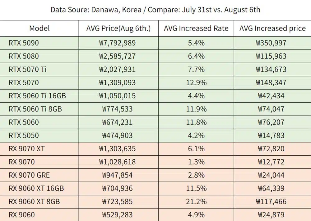 GPU price increase Korea