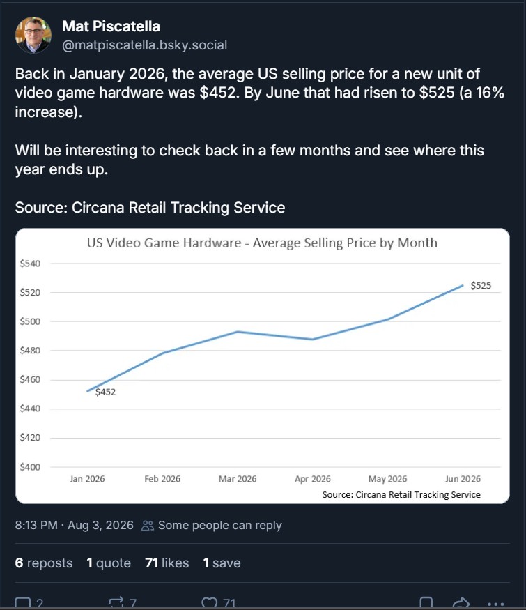 Gaming hardware costs 16%