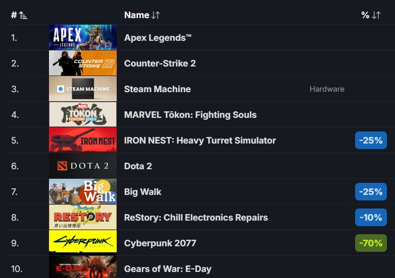 Gears of War: E-Day Steam Best-Sellers
