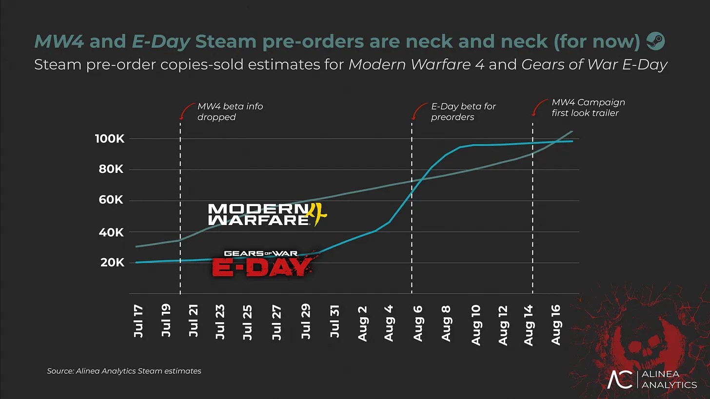 Gears of War: E-Day & Modern Warfare 4 pre-orders have been pretty close for now.