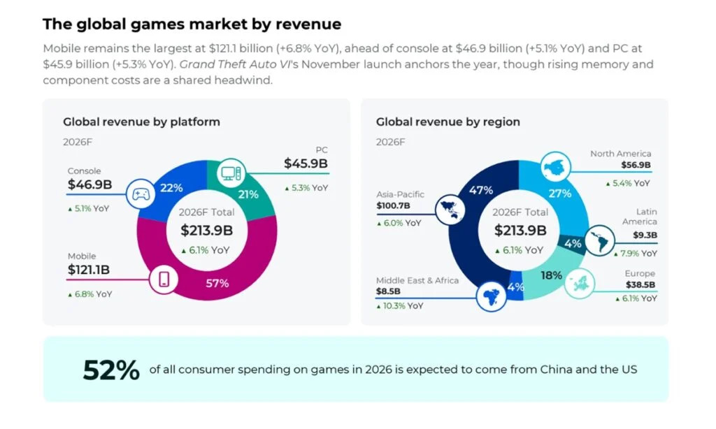 PC shares the smallest market share, followed by console and mobile. 