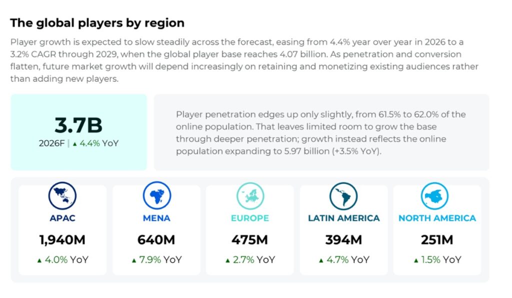 The middle east and africa are the fastest growing regions in terms of revenue and players.