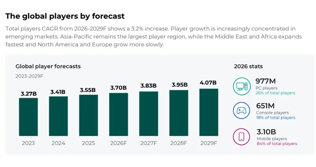 The gaming industry is expected to hit 3.70 billion in 2026 and 4.07 billion players by 2029.