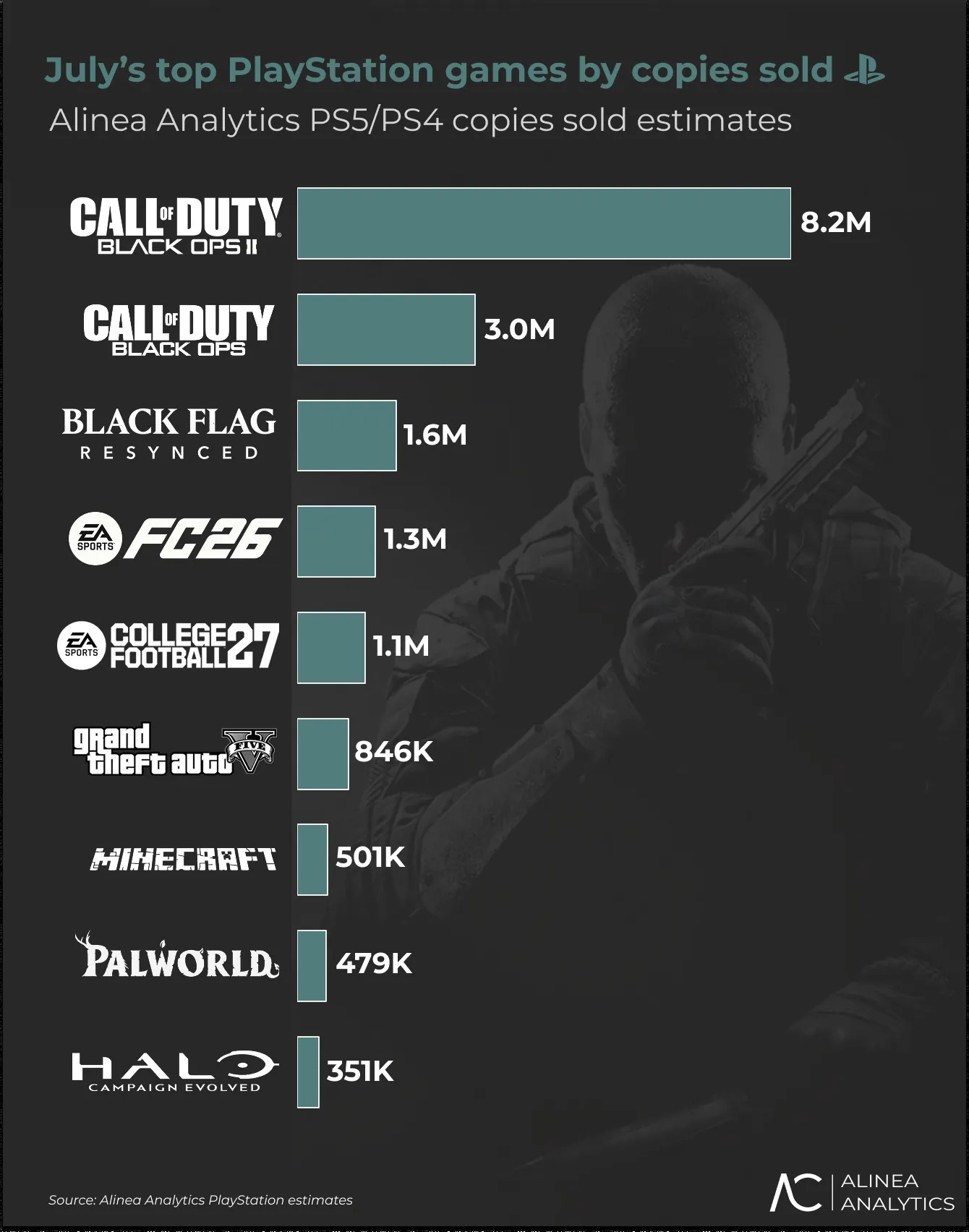 Halo: Campaign Evolved has only sold 351k copies on PS5 in July.