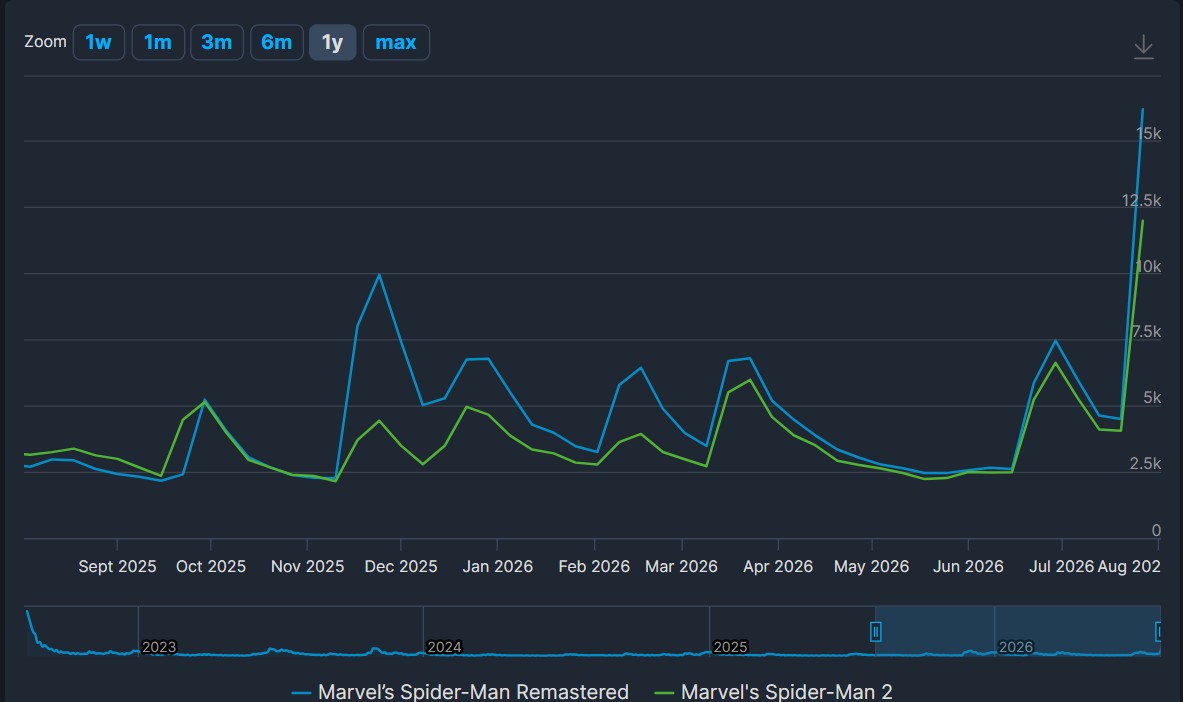 Both games are also seeing a sharp increase in active player count recently.