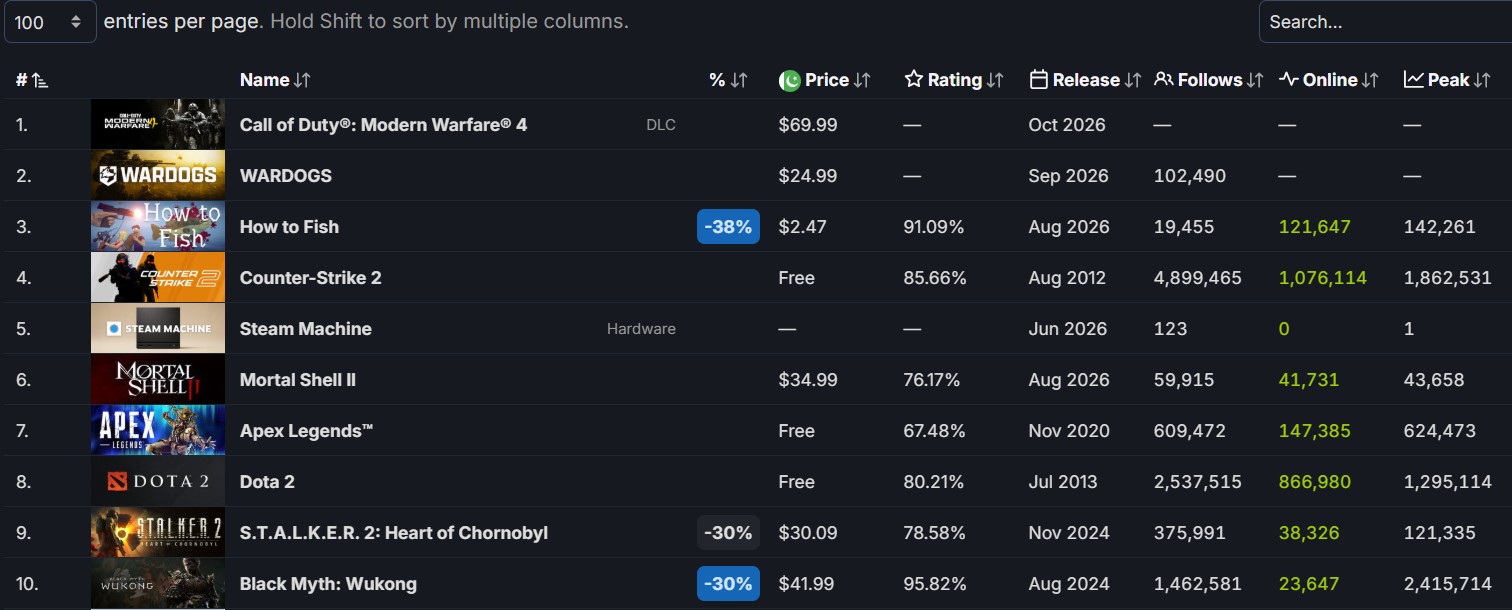 Modern Warfare 4 Steam Best-Seller