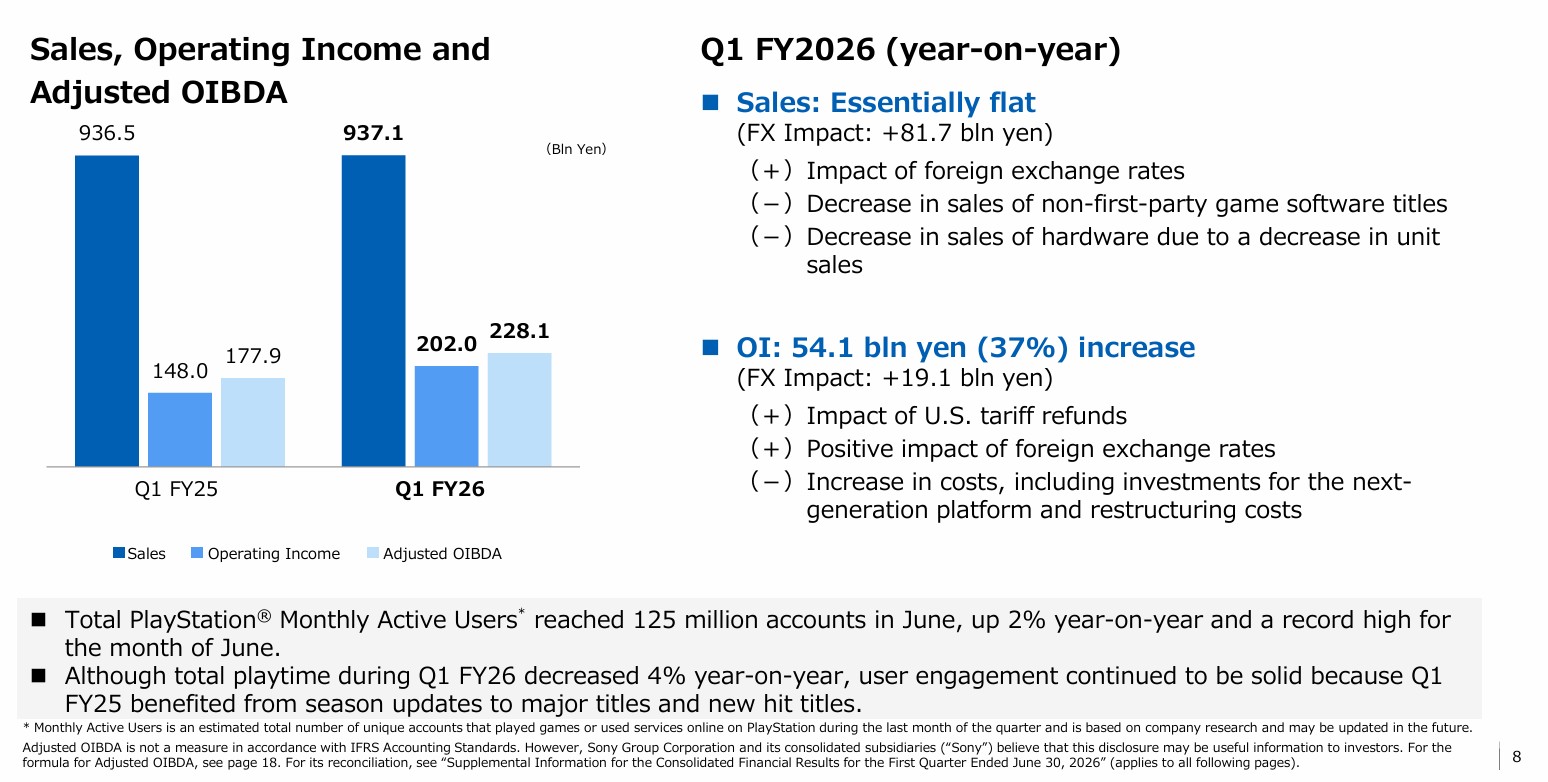 Sony has increased its operating income forecast by 37% as it expects to receive 8 million USD as compensation from US government.