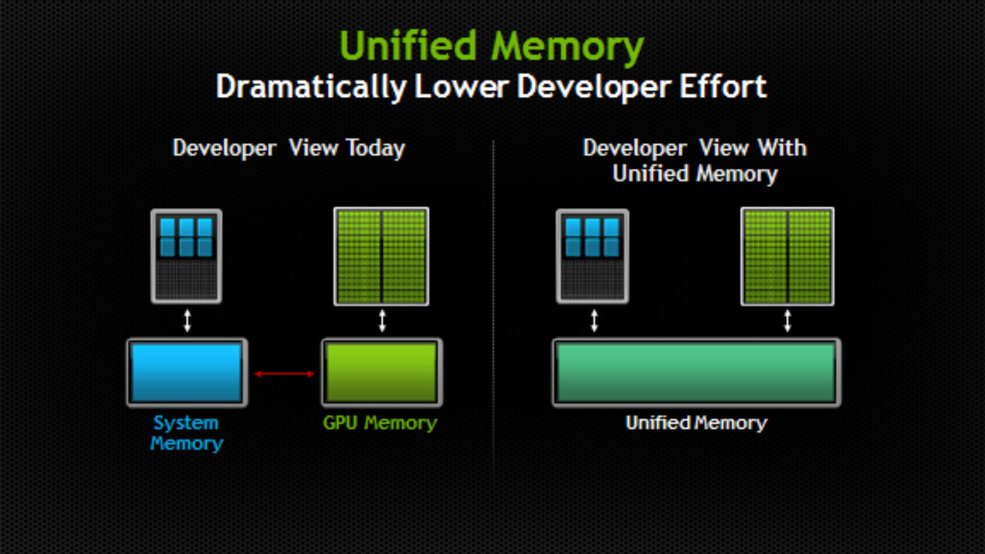 The unified memory architecture has many advantages over the more traditional PCs for developers.
