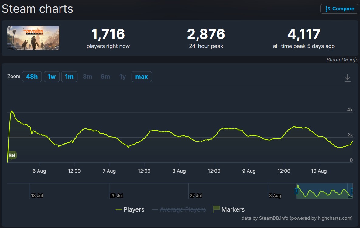 The game also failed to attract a high daily player count on Steam after launch.