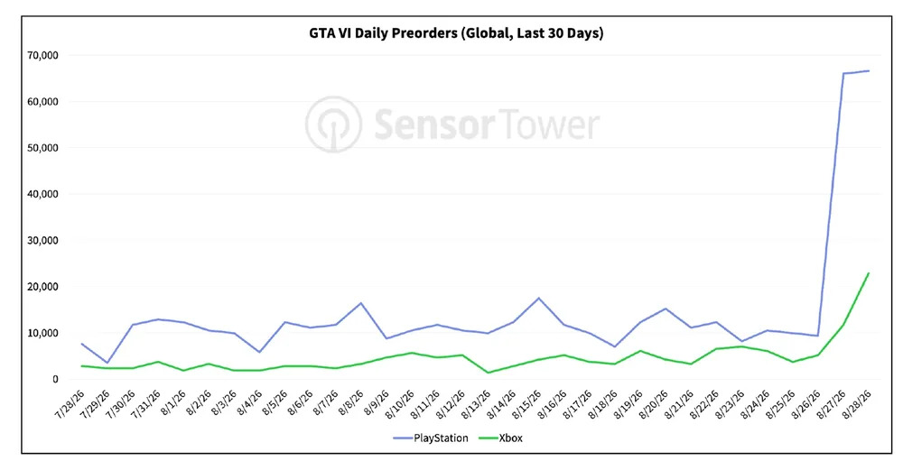 GTA-6-pre-orders