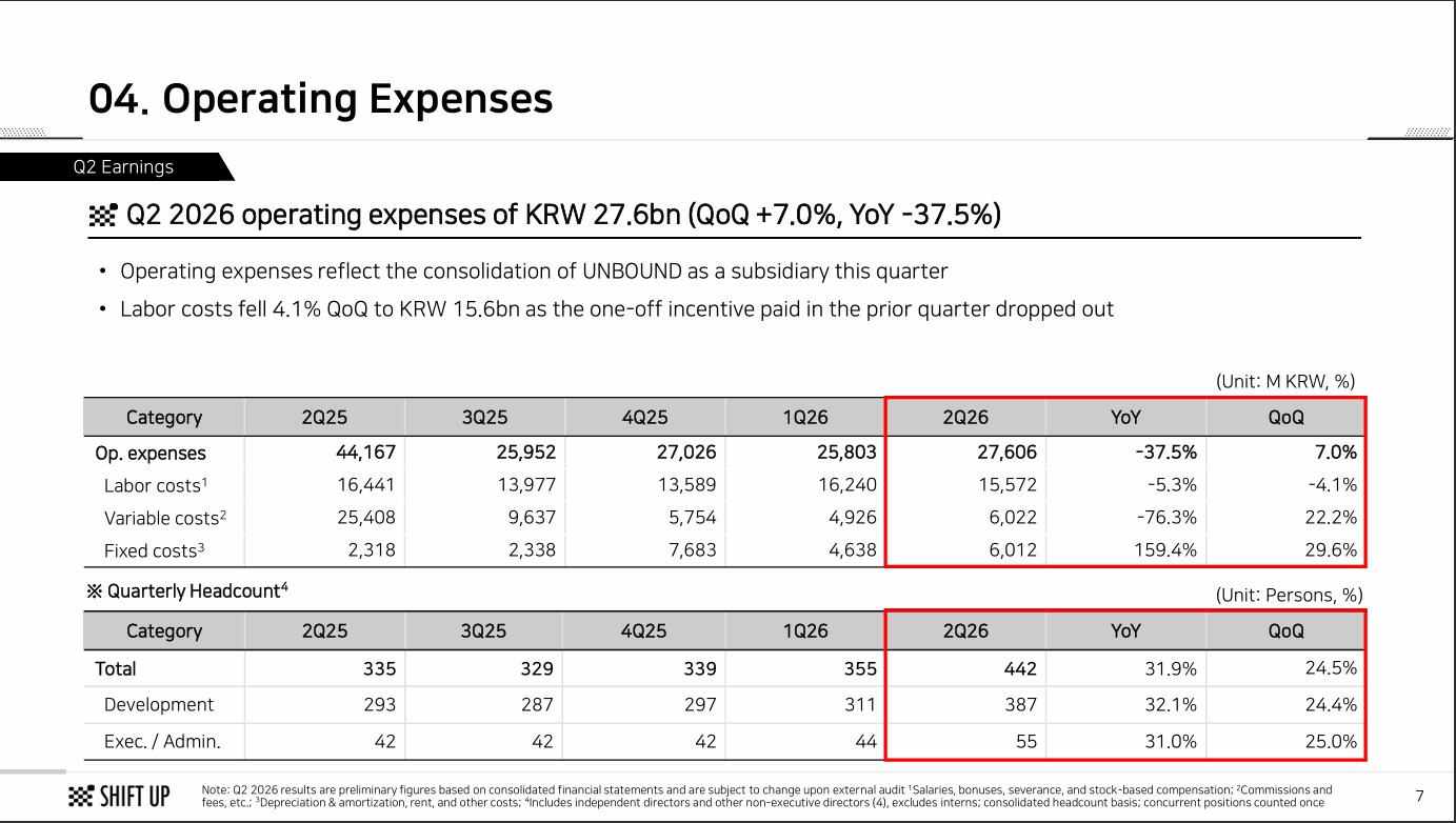 Shift Up's Q2 2026 report confirms its headcount now rests at 442 instead of 387.