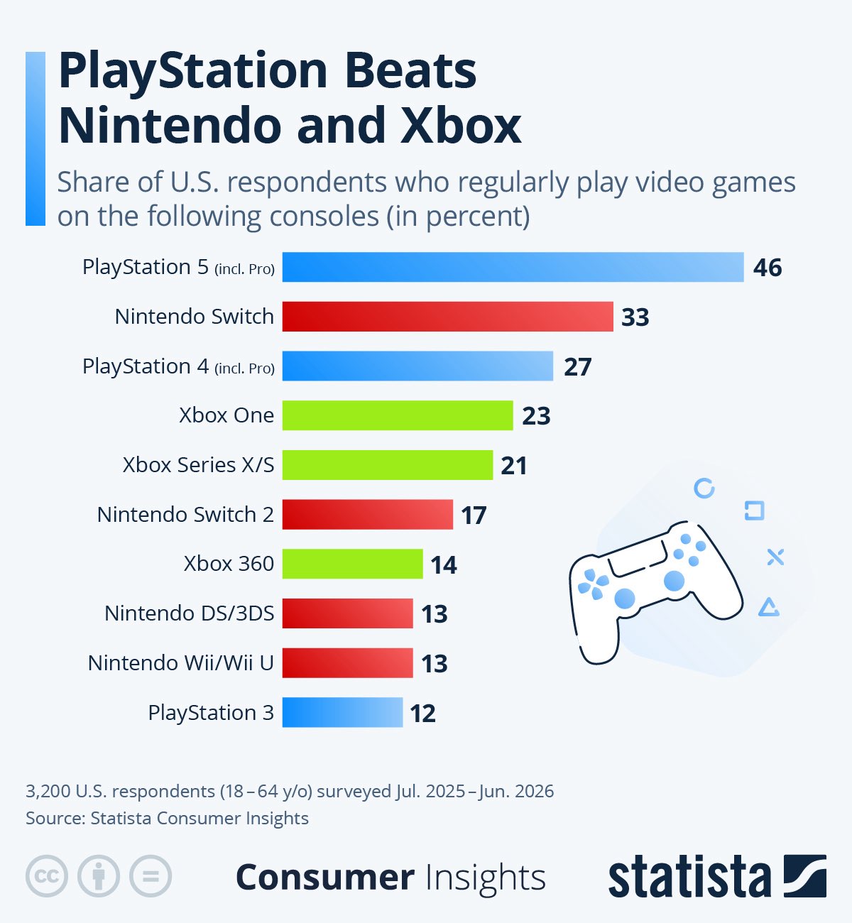 Xbox User Share