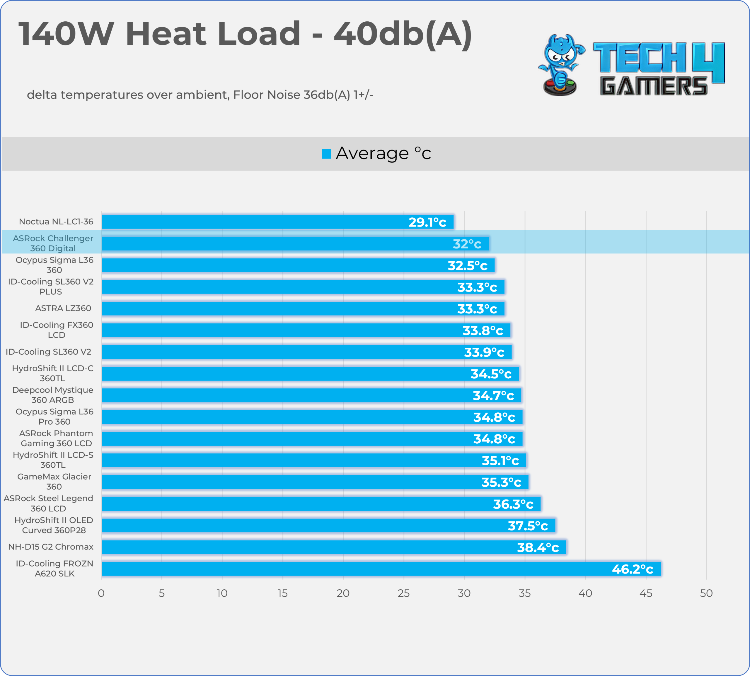 140W