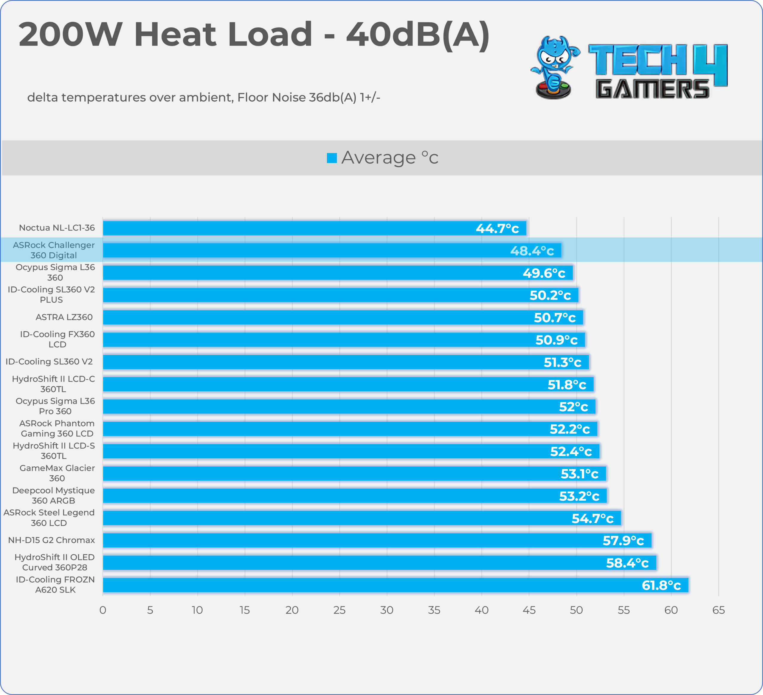 200W